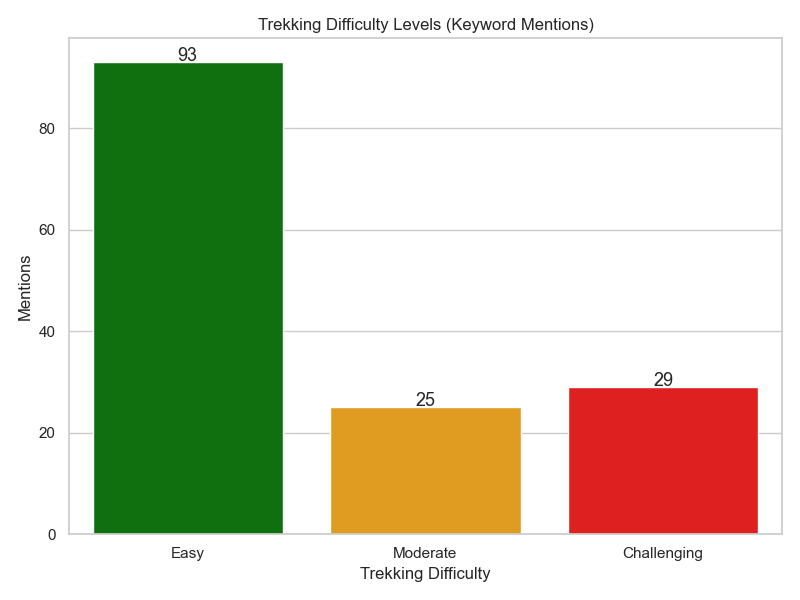 Difficulty levels image