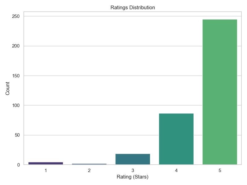 Ratings distribution image