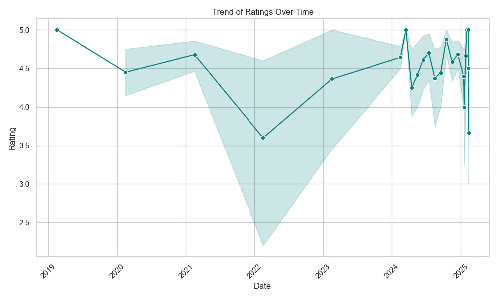 Ratings Trend image
