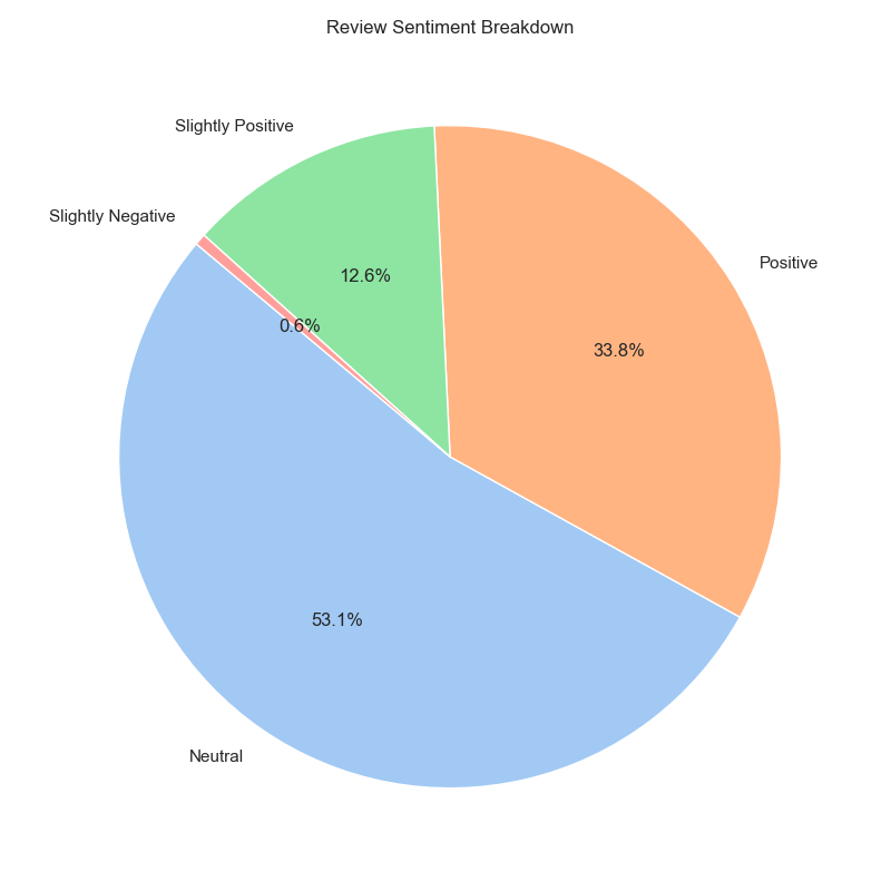 Sentiments breakdown image